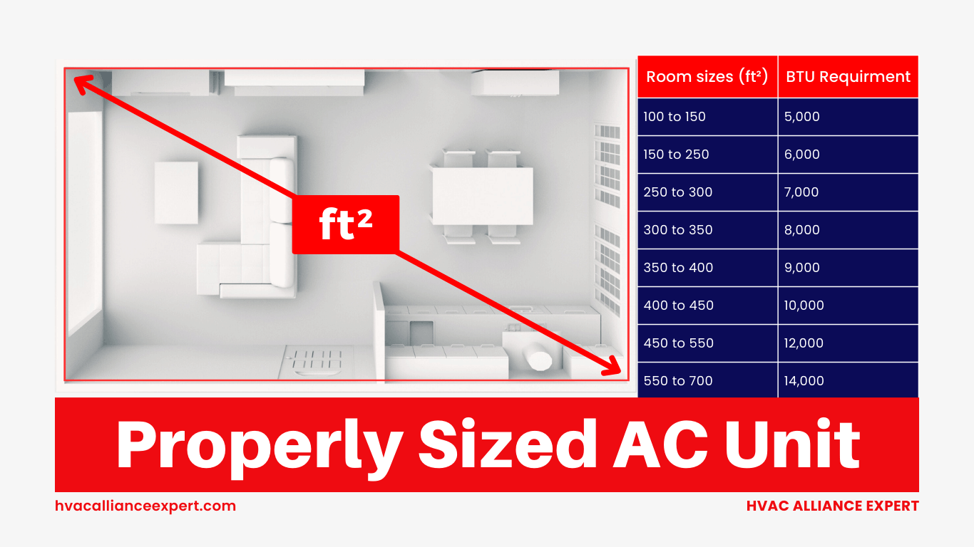 Properly Sized AC Unit
