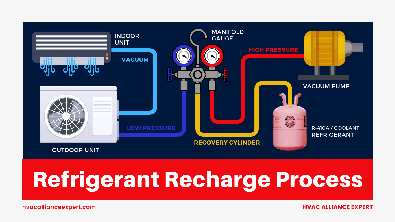 Refrigerant Recharge Process